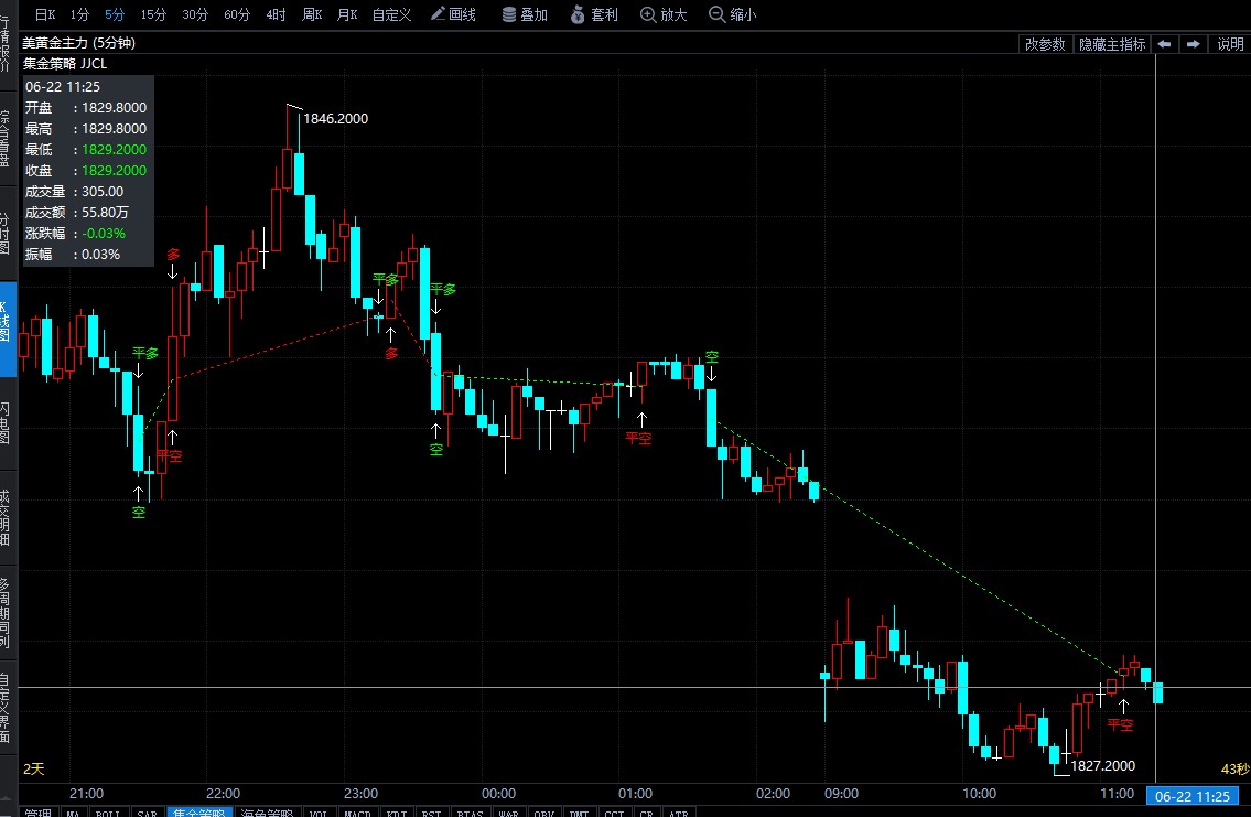 美国经济陷入衰退中 黄金TD早盘小阴线横盘