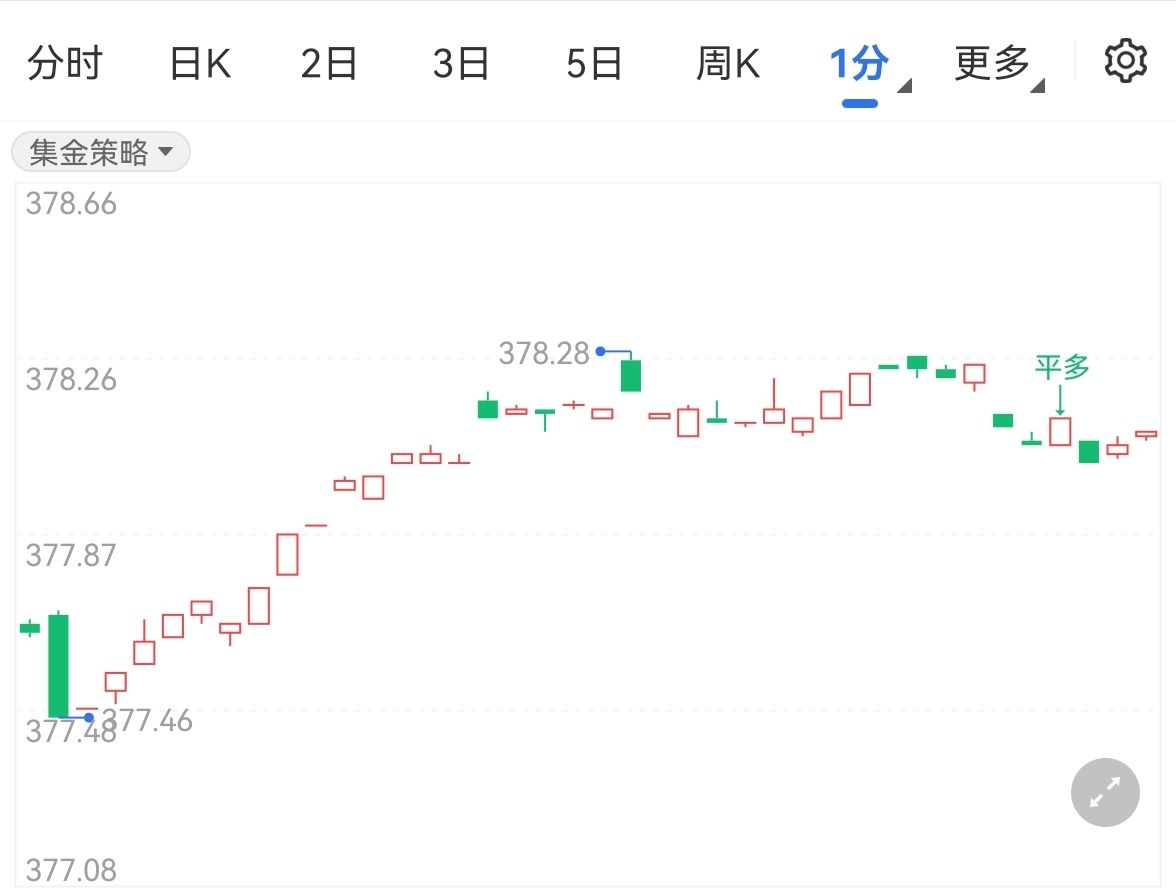 美联储加息预期 美黄金主力短线冲高回落