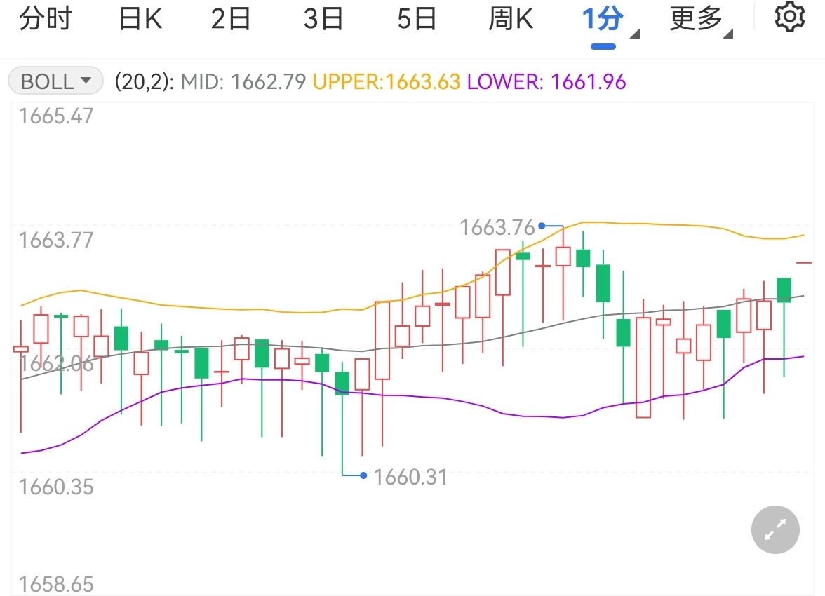 美CPI指数有所下降 现货黄金震荡下跌