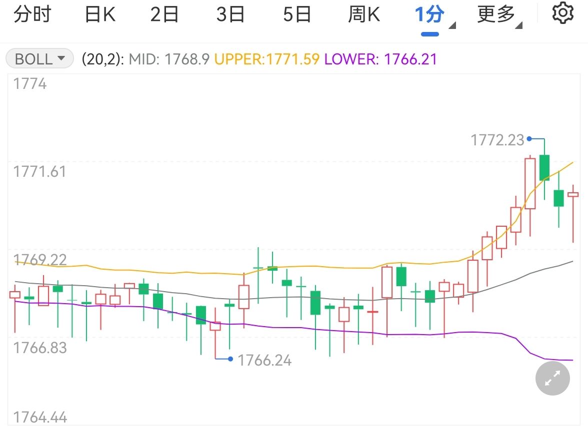 劳力增长回落金价飙升