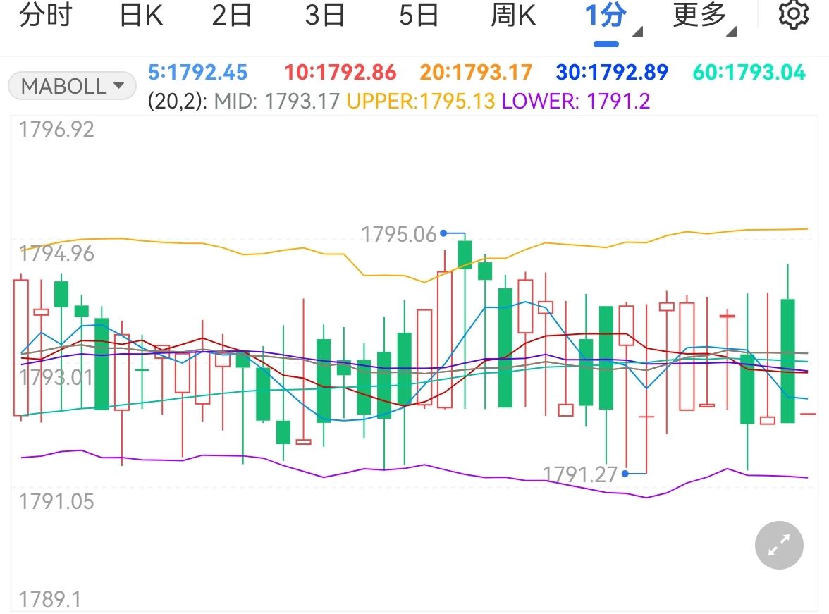 美联储政策宽松金价持续反弹